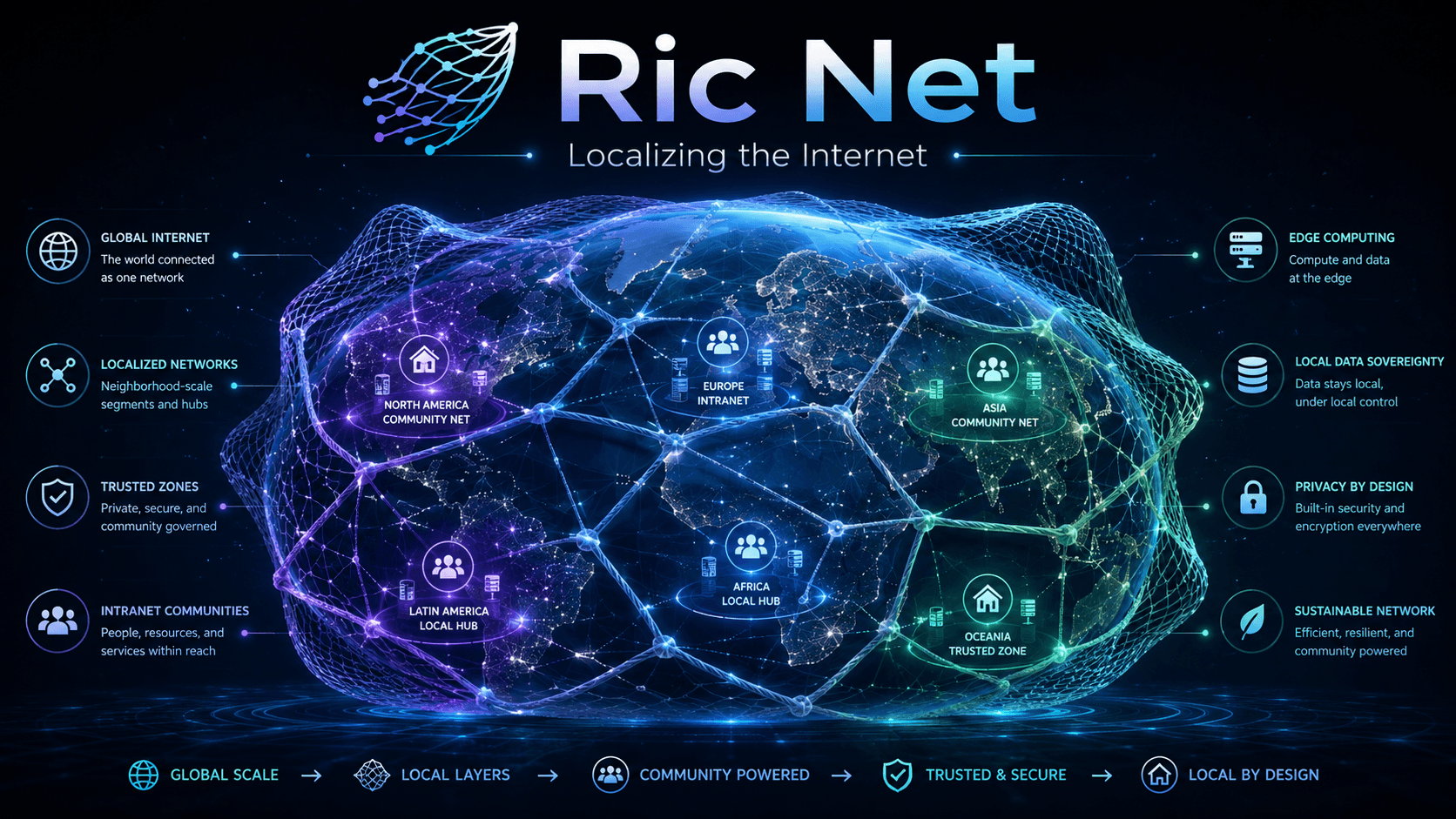 Ric Net: The Localized Relationship Layer Between Ric OS and Ric Browser